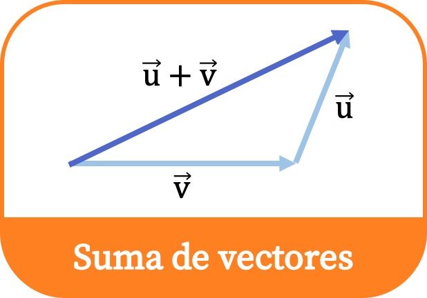 Suma de Vectores